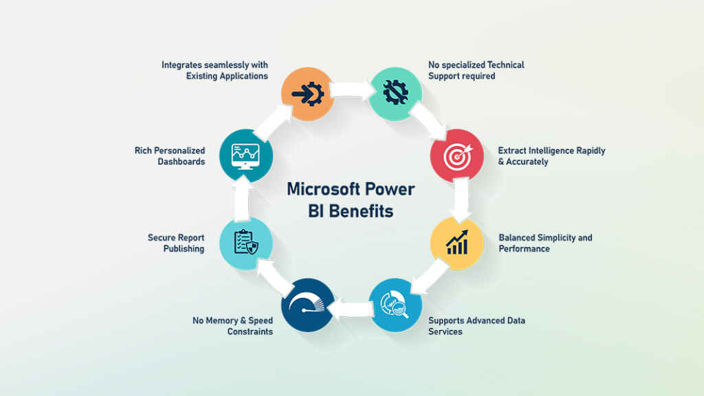 Power BI အသုံးပြုခြင်း Benefits