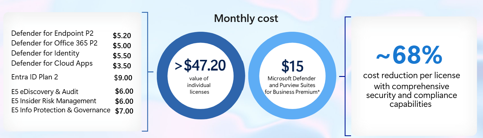 Defender and Purview Suites